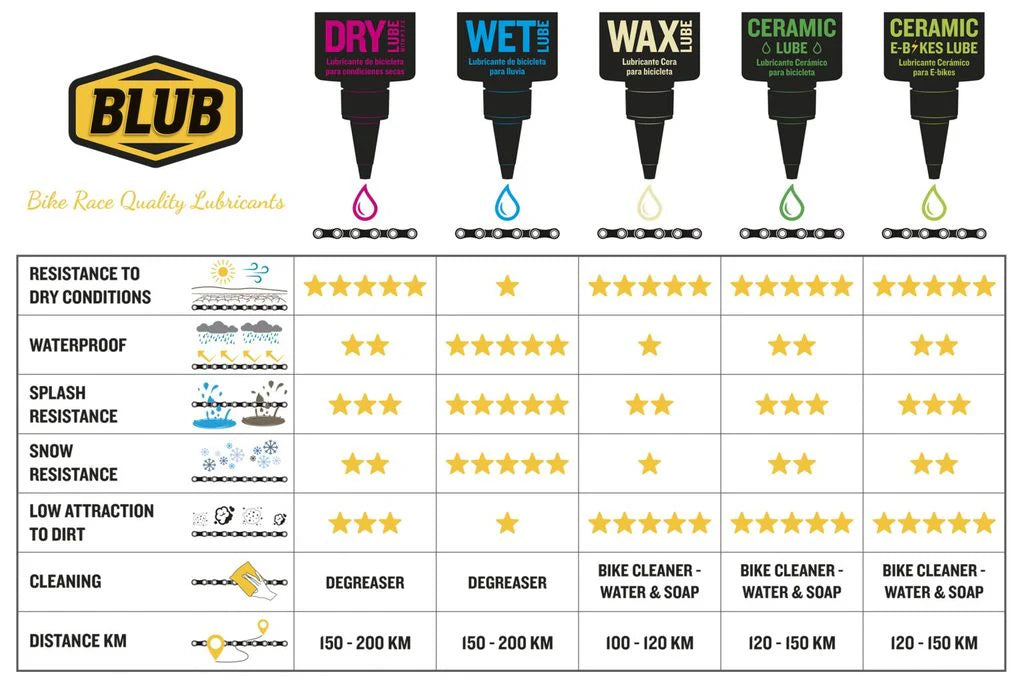 Lubricante cadena Blub Max 120ml